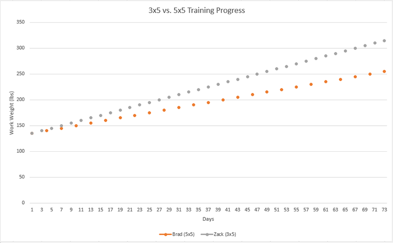 5x5 Chart